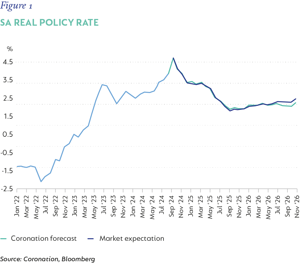 Fig 01 SA Real Policy Rate.png