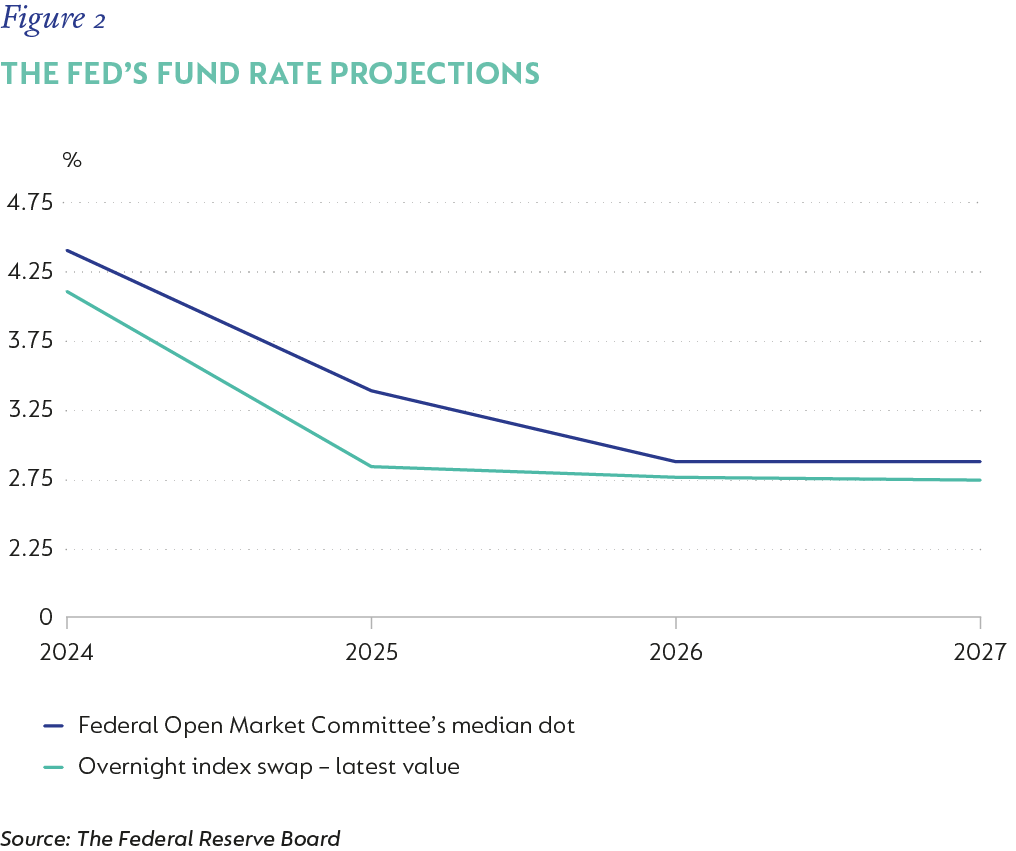 Fig 02 FED Fund Rate Projections.png