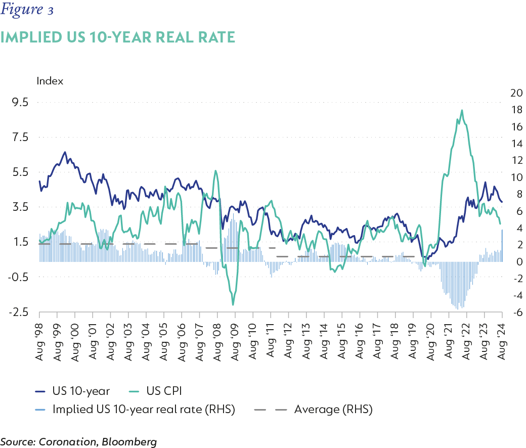 Fig 03 Implied US 10-year real rate.png