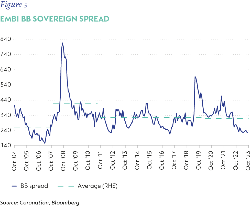 Fig 05 EMBI BB sovereign spread.png