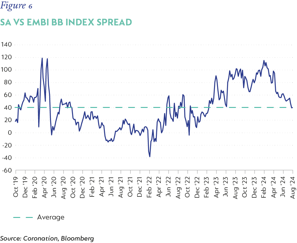 Fig 06 SA vs EMBI BB Index Spread.png