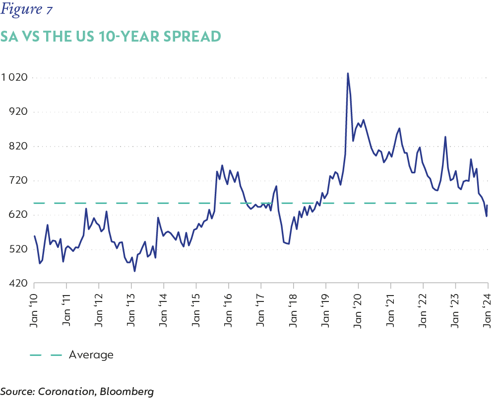 Fig 07 SA vs the US 10-year spread.png