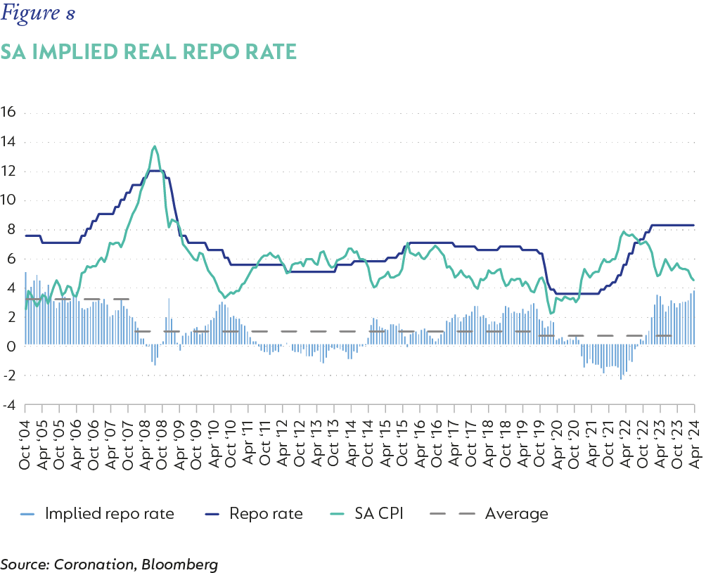 Fig 08 SA implied real repo rate.png