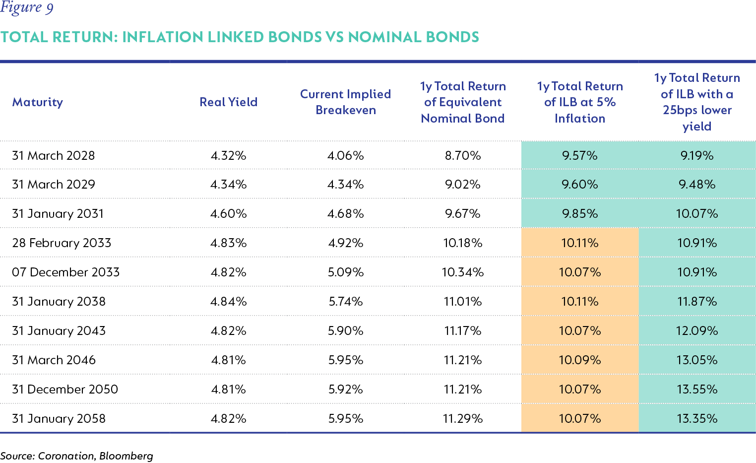 Figure 09 Total return_inflation linked bonds vs nominal bonds.png