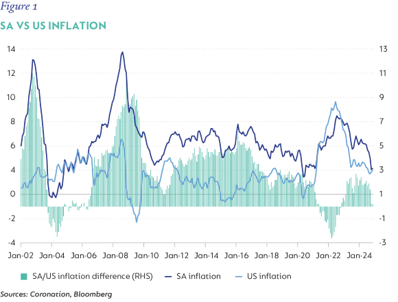 Figure 1- SA vs US inflation.png