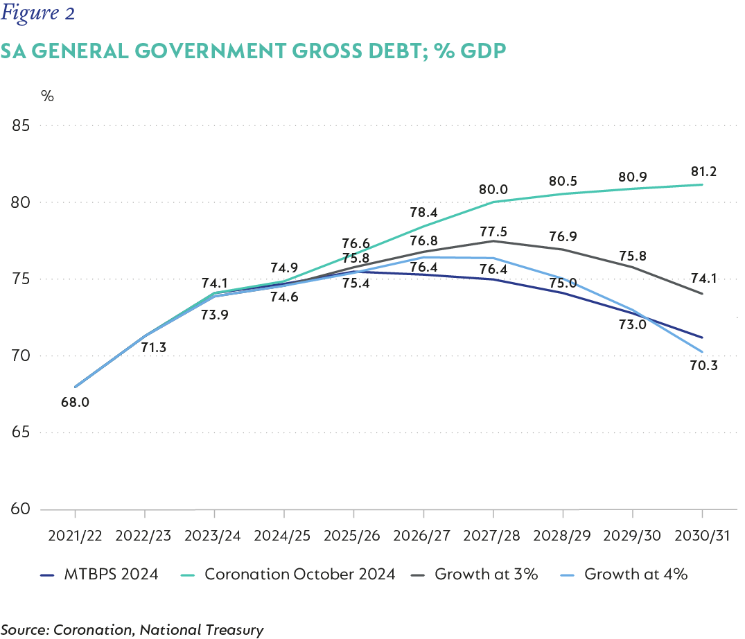 Figure 2- SA general government gross debt; _ GDP.png