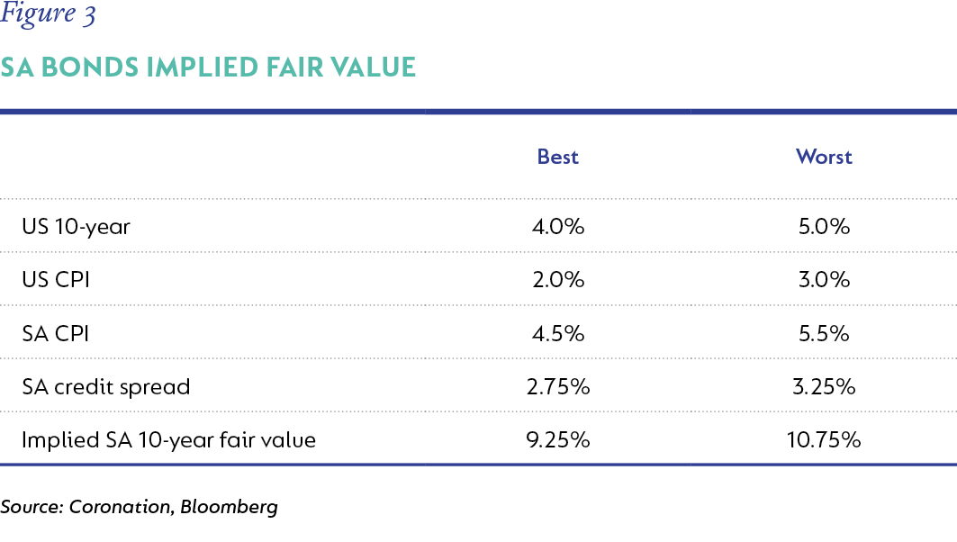 Figure 3- SA bonds implied fair value.png