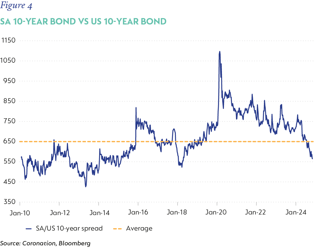 Figure 4- SA 10-year bond vs US 10-year bond.png