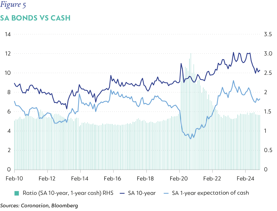 Figure 5- SA bonds vs cash.png