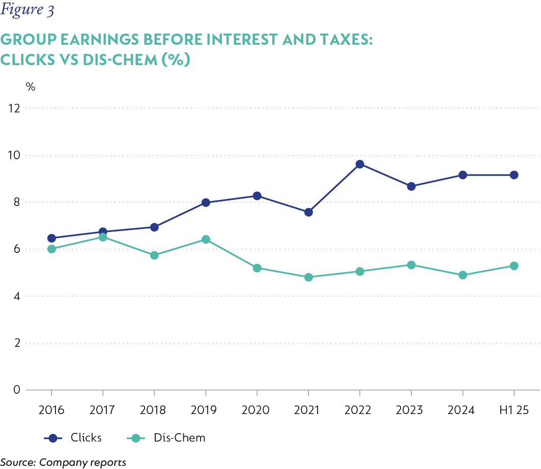 Figure 3- Group earnings before interest and taxes- Clicks vs Dischem.png