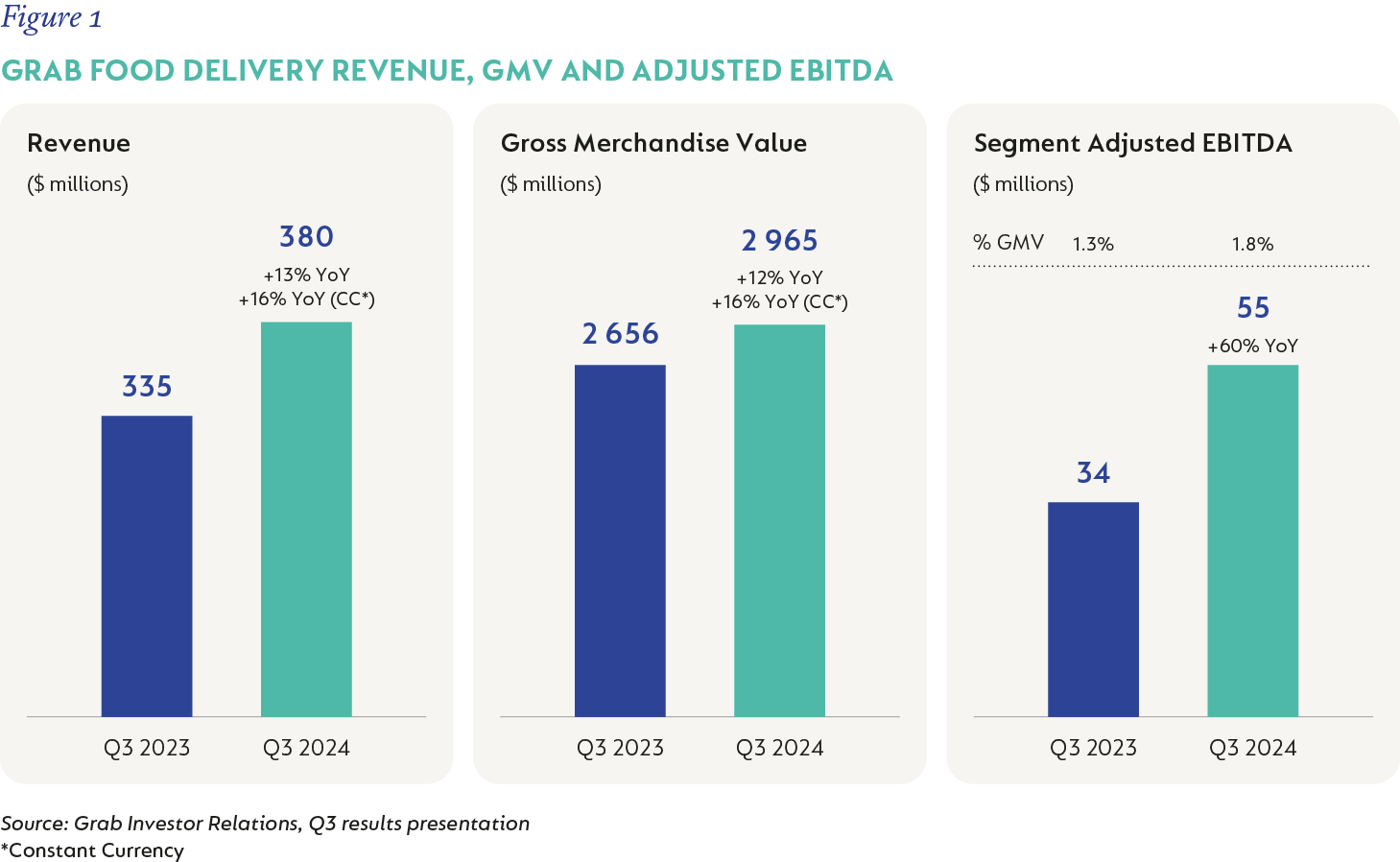 GEM Figure 1-Grab Food delivery revenue, GMV and Adjusted EBITDA.png