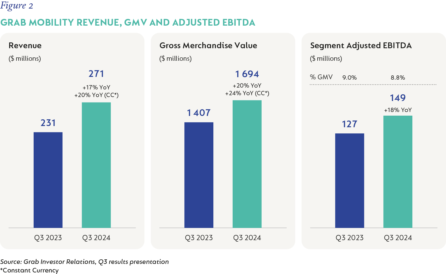 GEM Figure 2 – Grab mobility revenue, GMV and Adjusted EBITDA.png