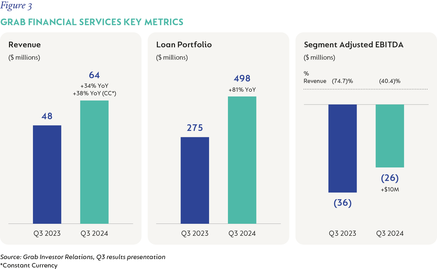 GEM Figure 3 – Grab financial services key metrics.png