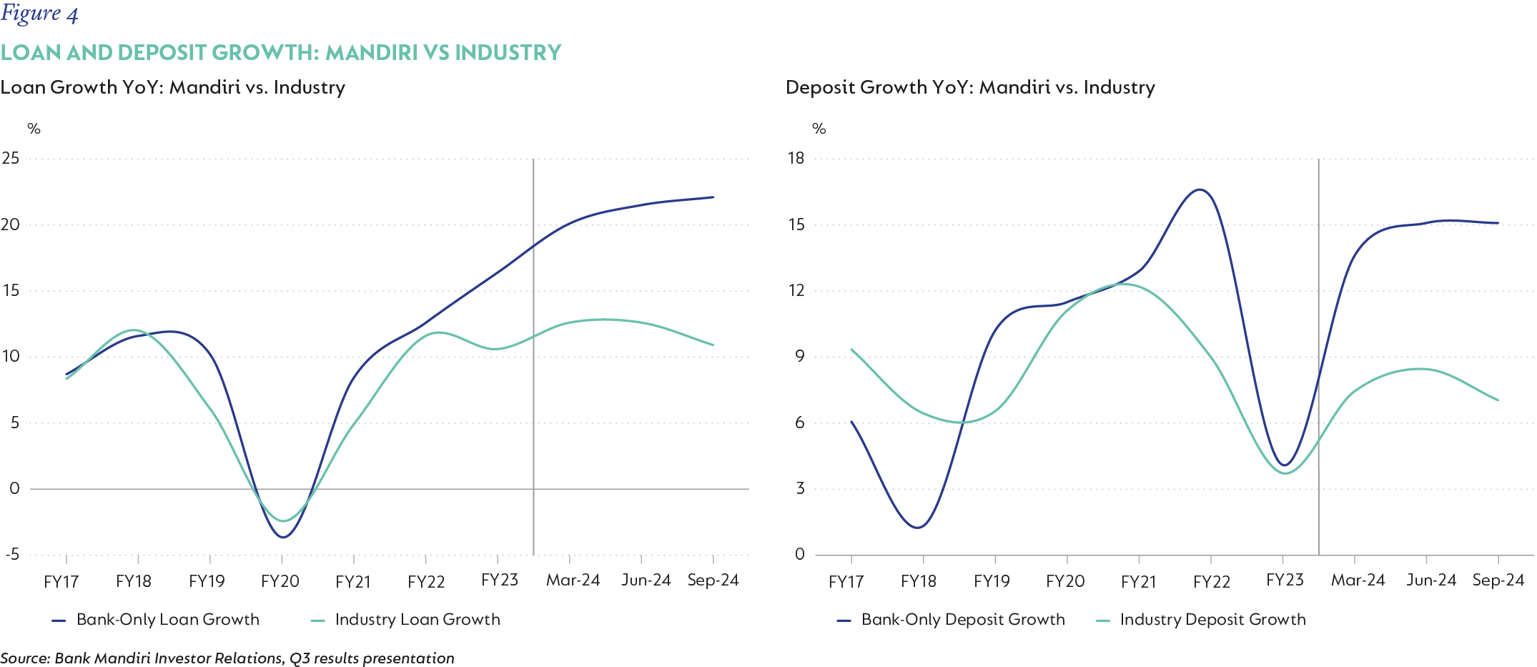 GEM Figure 4-LOAN AND DEPOSIT GROWTH- MANDIRI VS INDUSTRY.png