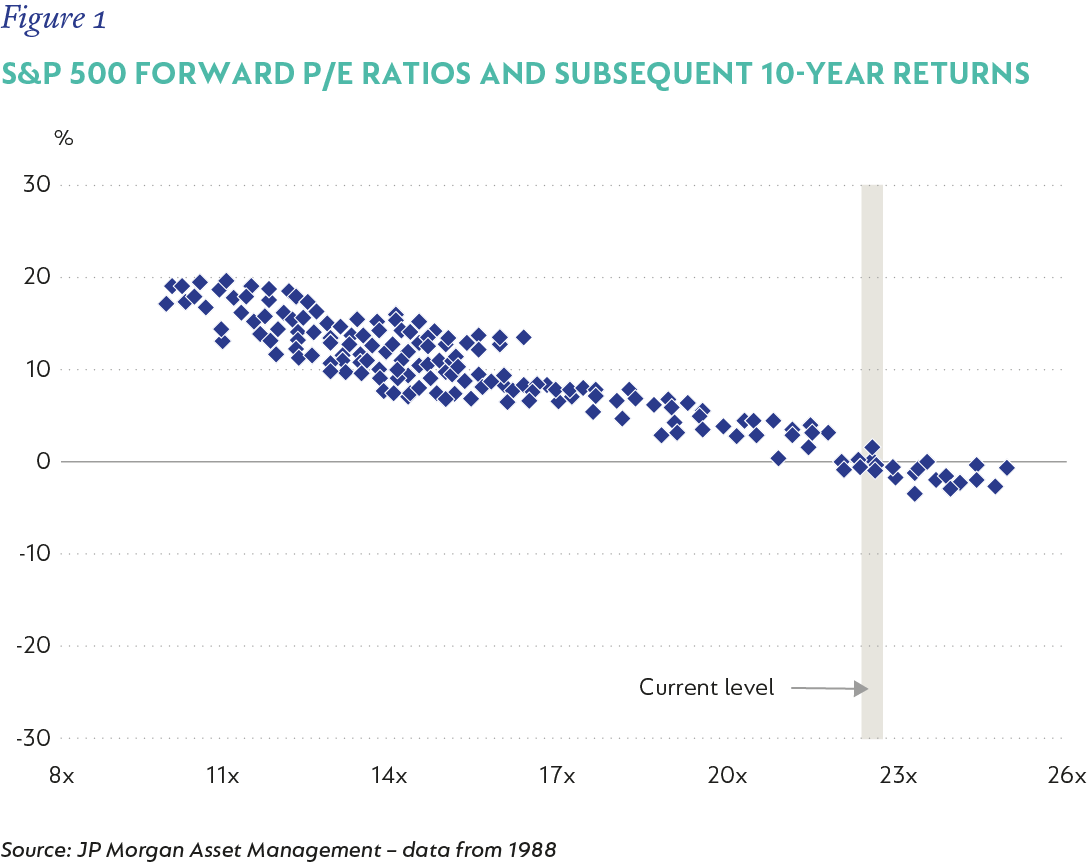 Global Opti Figure 1- S&p 500 Forward P-e Ratios And Subsequent 10-year Returns.png