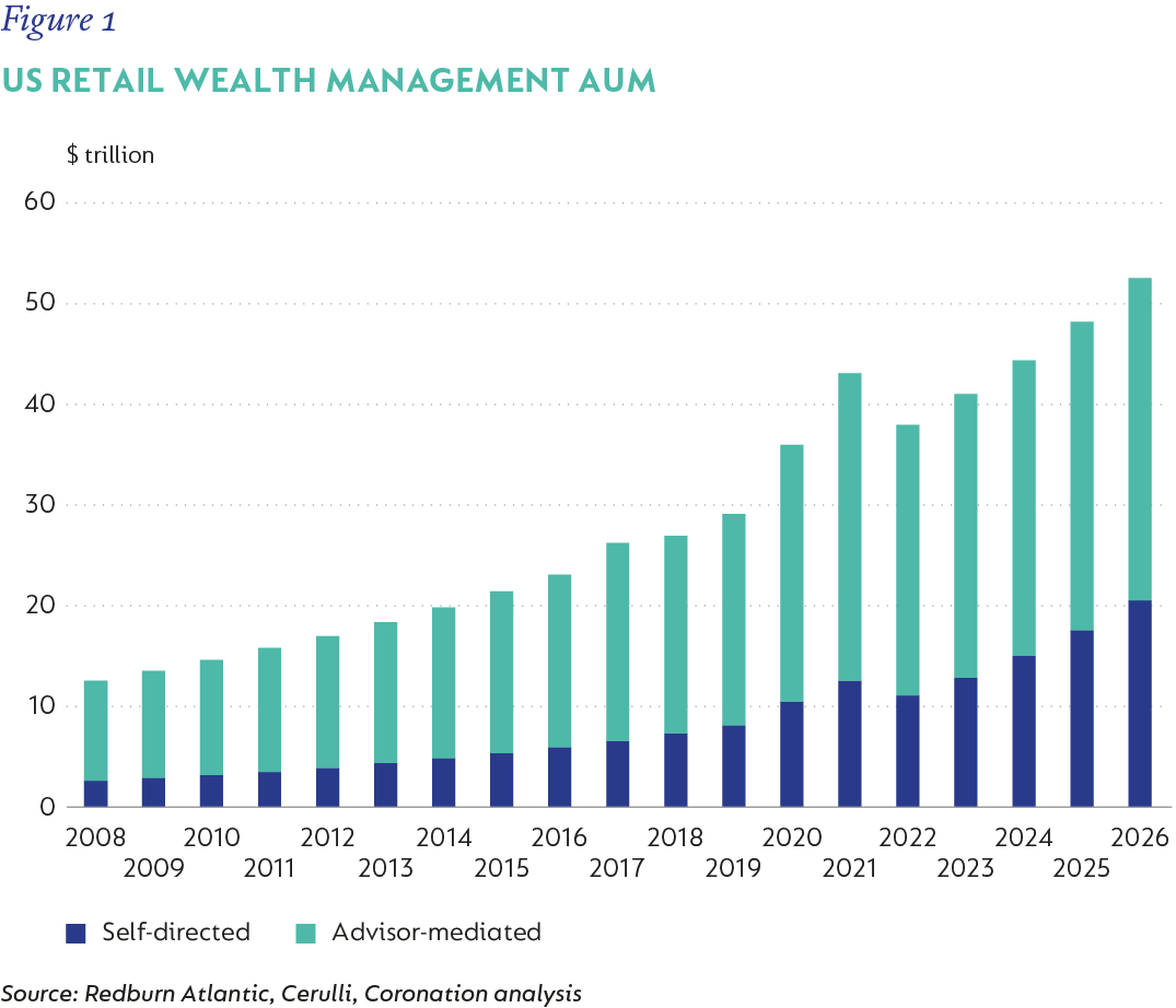 Figure 1-US retail wealth management AUM.png