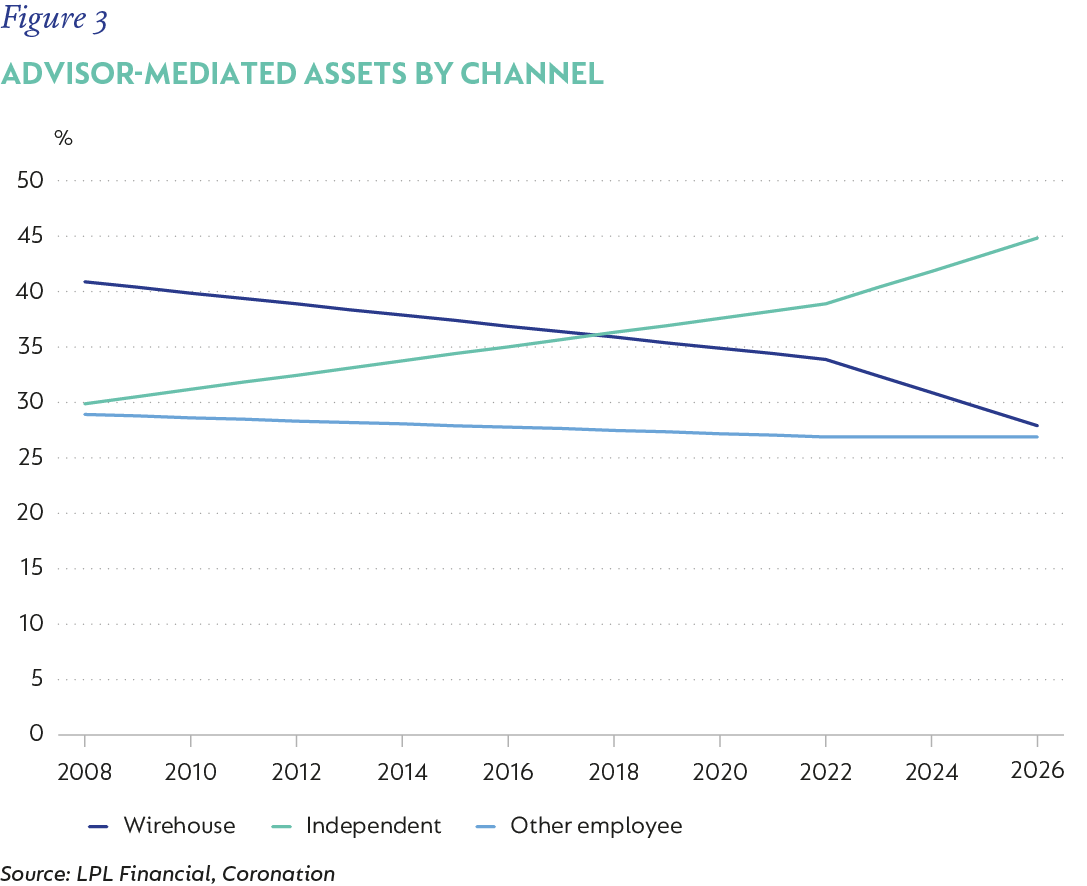 Figure 3-Advisor-mediated assets by channel.png