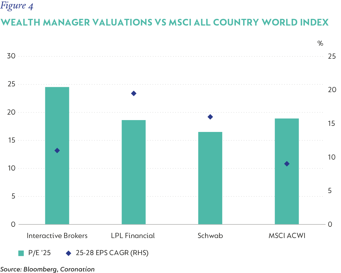 Figure 4- Wealth manager valuations vs MSCI All Country World Index.png