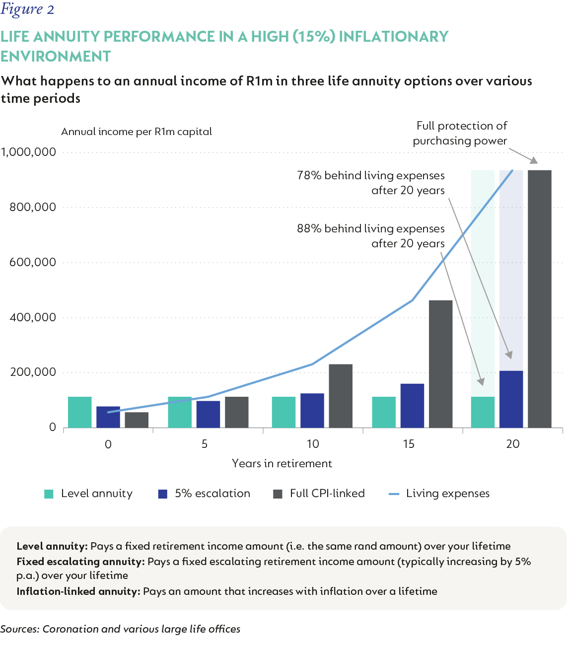 Figure 2-  Life annuity performance in a high (15_) inflationary environment.png