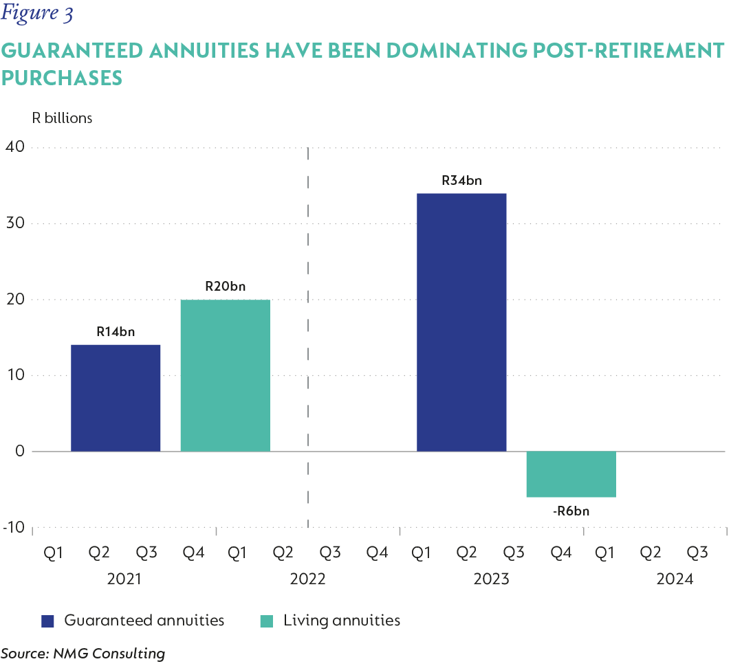 Figure 3- GUARANTEED ANNUITIES HAVE DOMINATED POST-RETIREMENT PURCHASES-v2.png