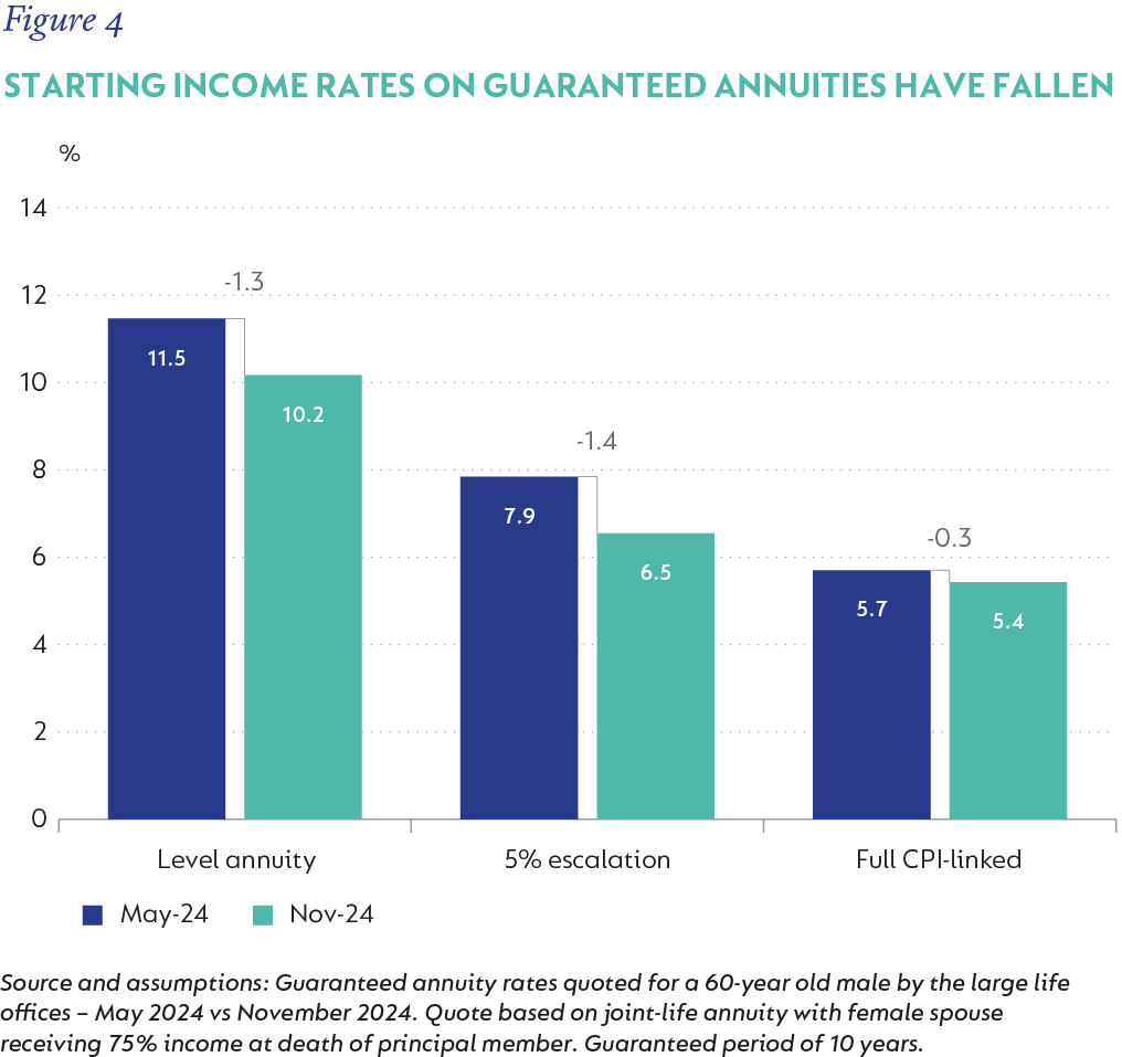 Figure 4-  Starting income rates on guaranteed annuities have fallen.png