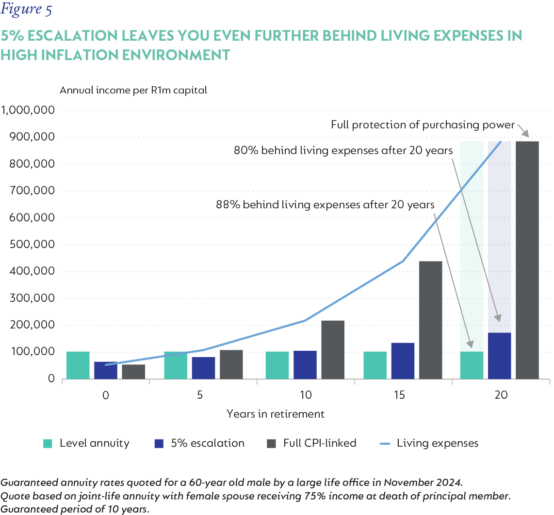 Figure 5- 5_ Escalation fails in a high inflation scenario.png