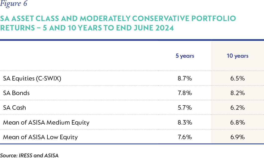 Figure 6-SA asset class and moderately conservative portfolio returns – 5 and 10 years to end June 2024.png