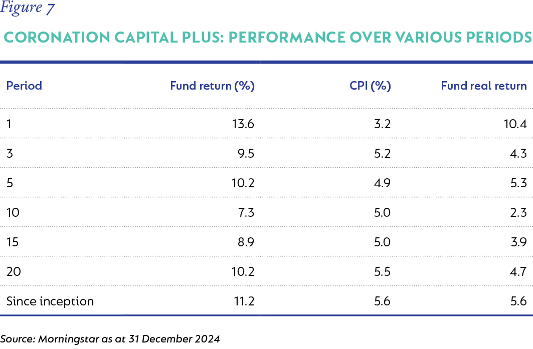 Figure 7-Coronation Capital Plus Performance over various periods.png