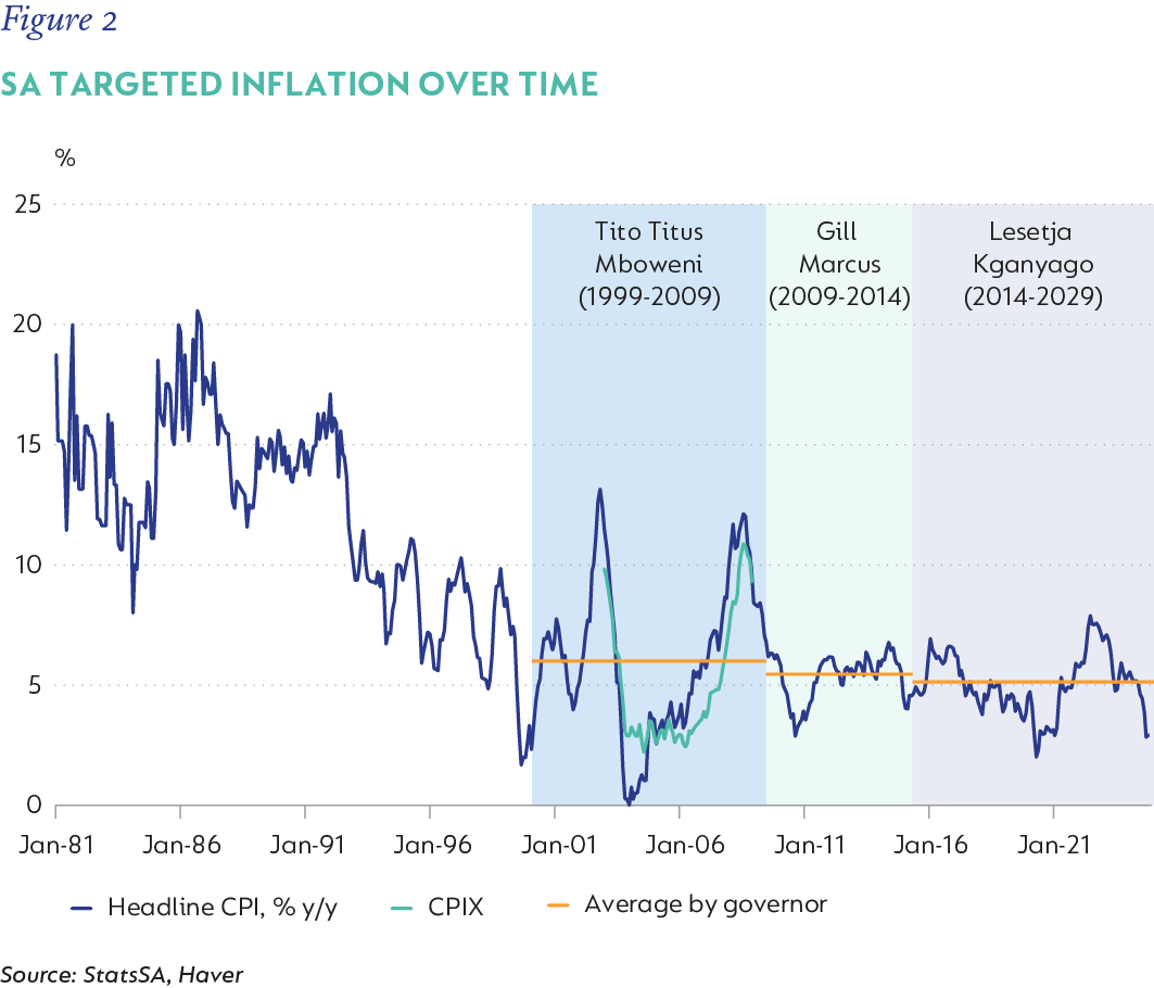 Figure 2-SA inflation, incl real repo rate, over time by governor - ALT.png