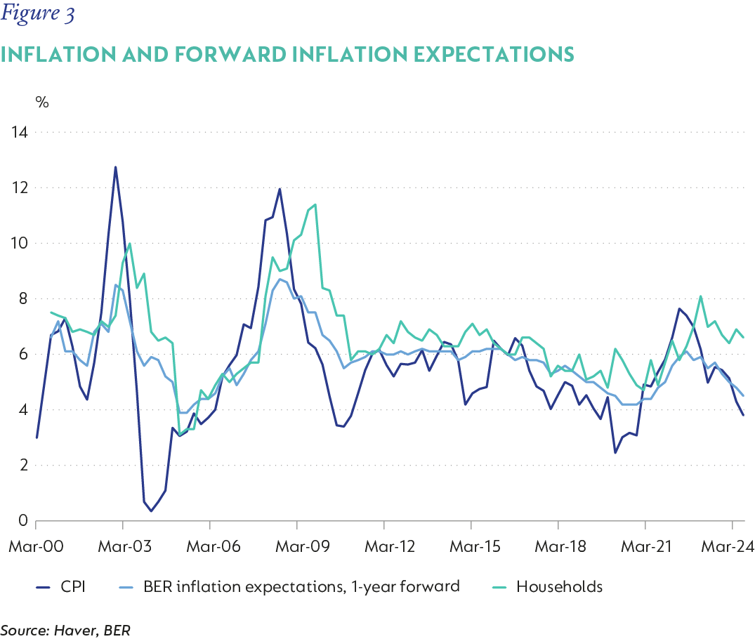 Figure 3-Inflation and forward inflation expectations.png