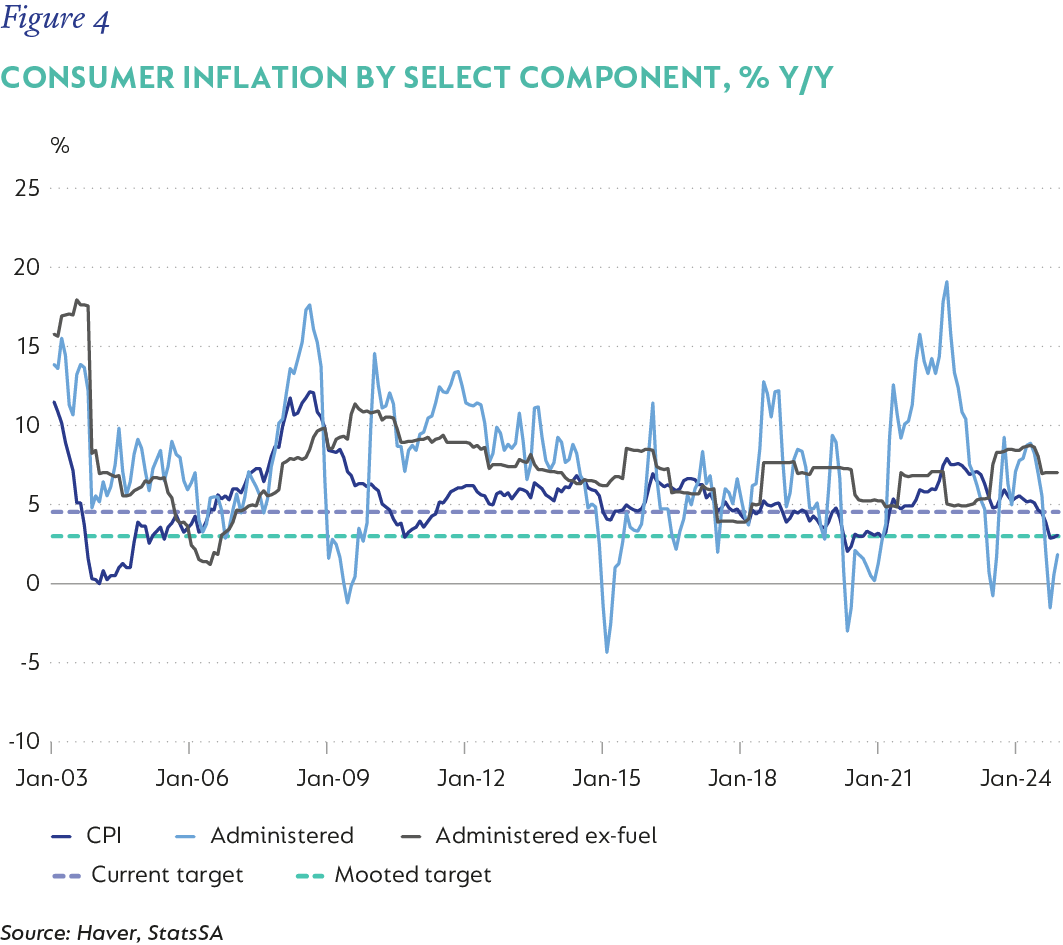 Figure 4-Consumer inflation by select component _ y-y.png