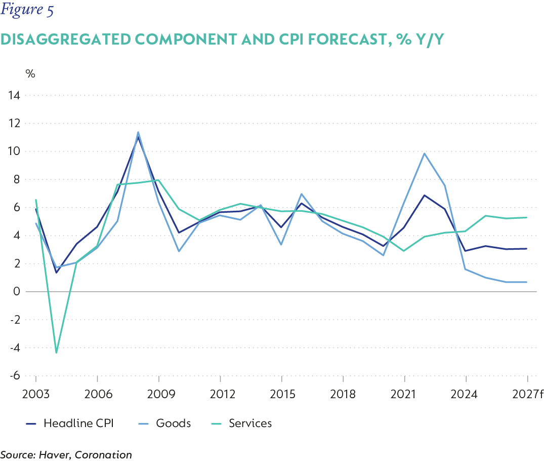 Figure 5-Disaggregated component and CPI forecast _ y-y.png