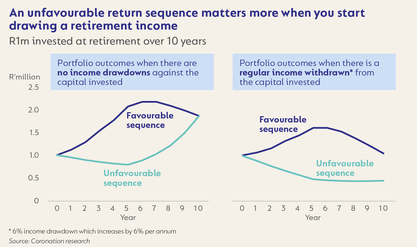 An unfavourable return sequence matters more when you start drawing a retirement income.png