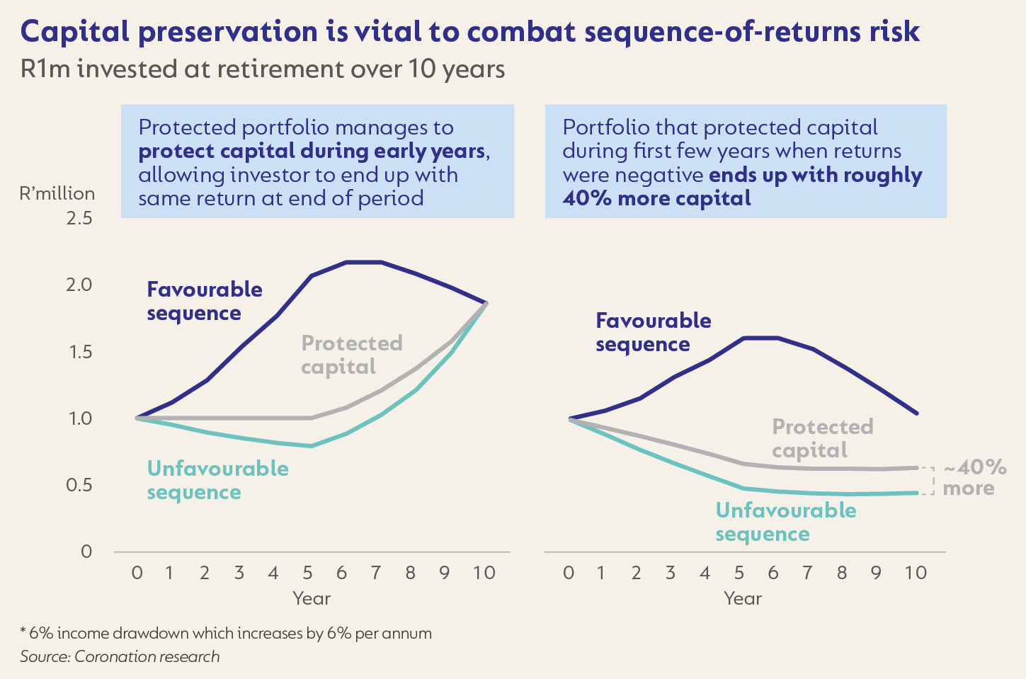 Capital preservation is vital to combat sequence-of-returns risk.png