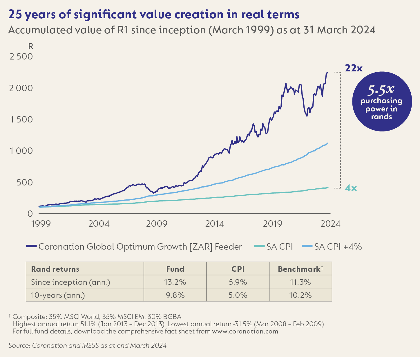 25 years of significant value creation in real terms.png