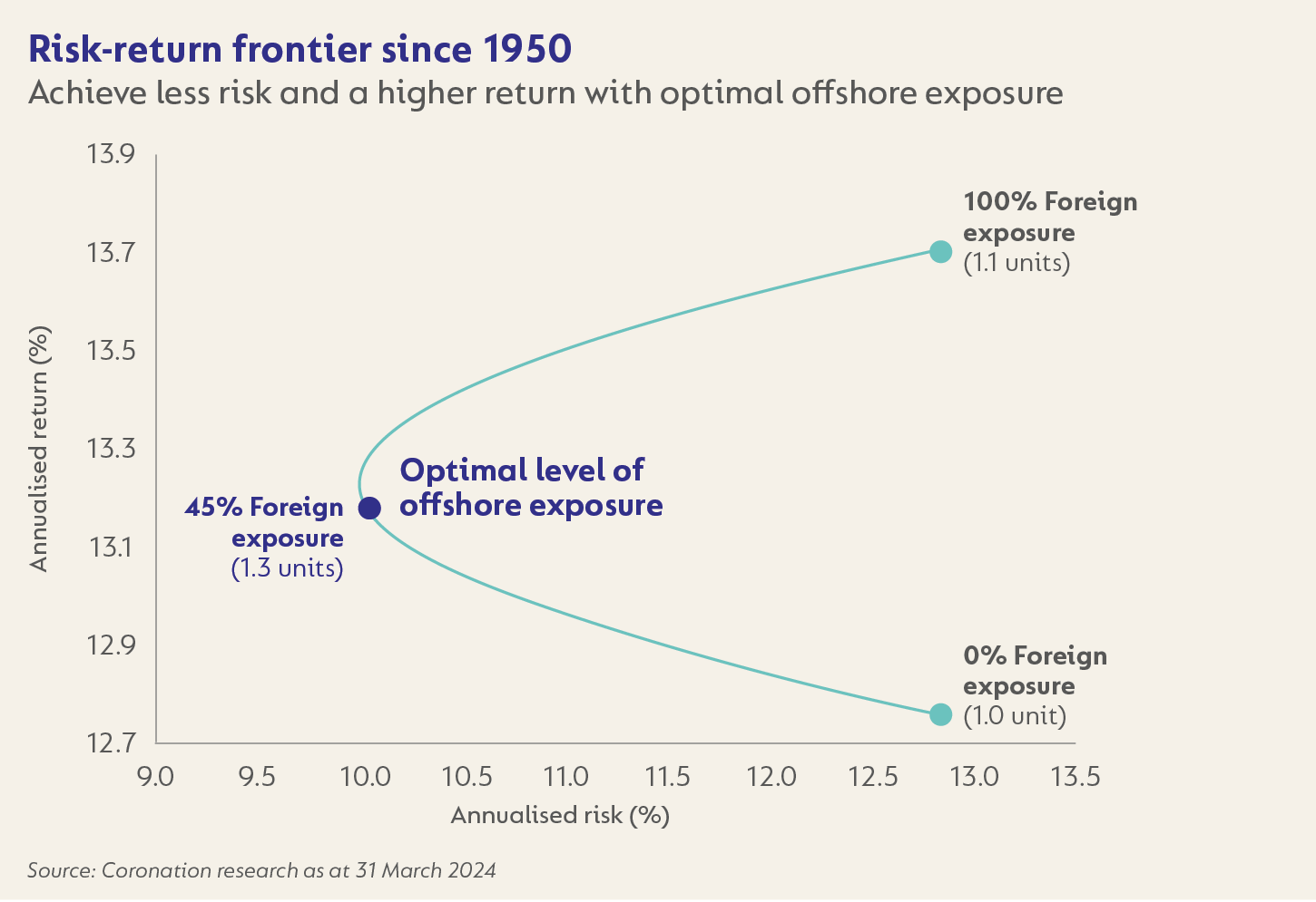 Risk-return frontier since 1950.png