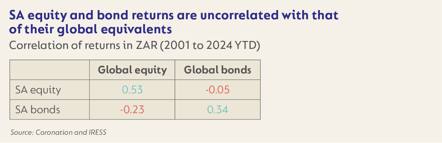 SA equity and bond returns are uncorrelated.png